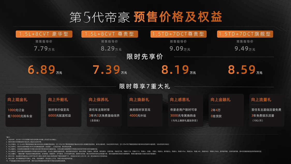 預(yù)售即開啟交付 第5代吉利帝豪限時(shí)先享價(jià)6.89萬元起